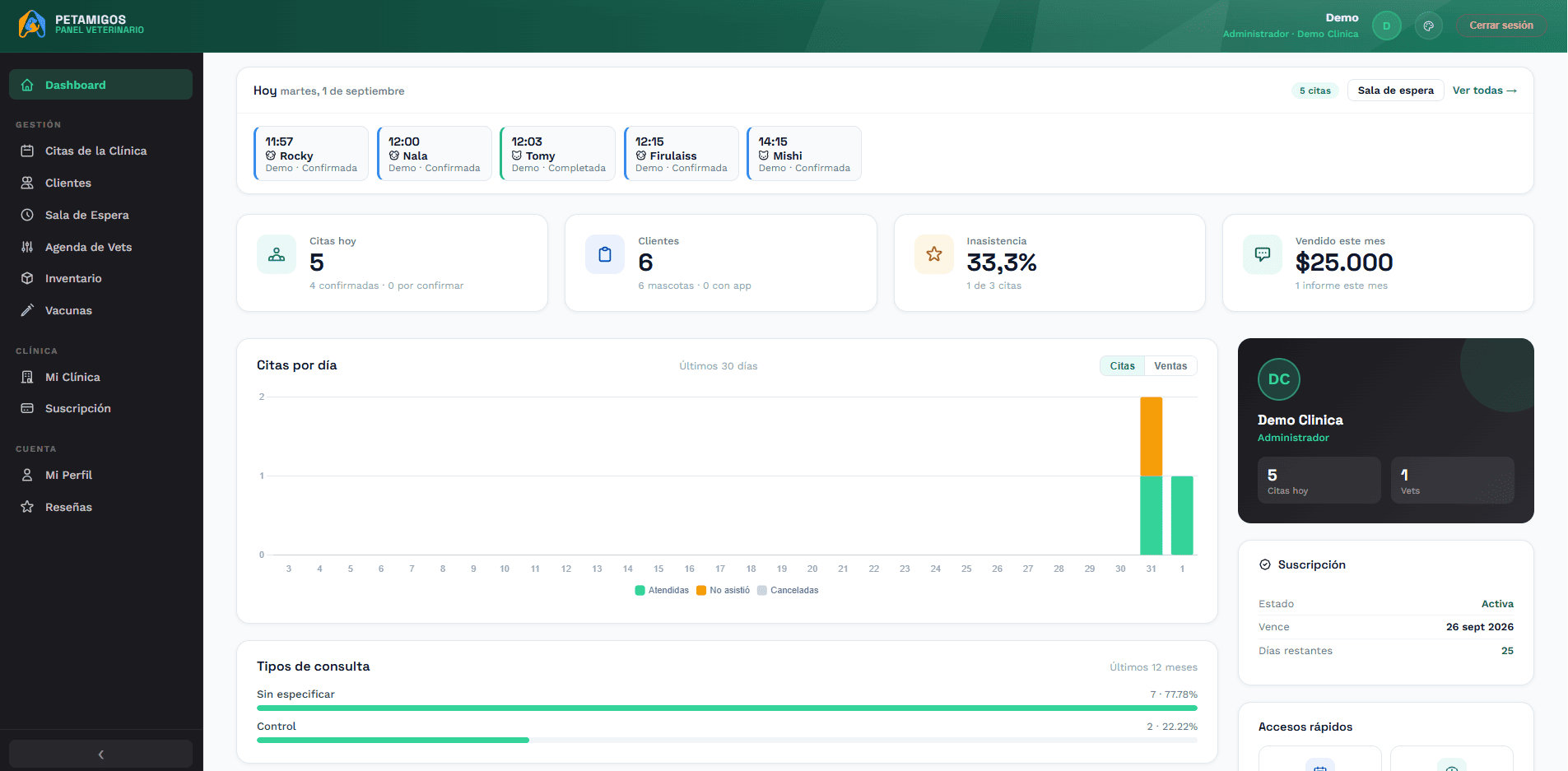 Dashboard del panel veterinario de PetAmigos con las citas del día